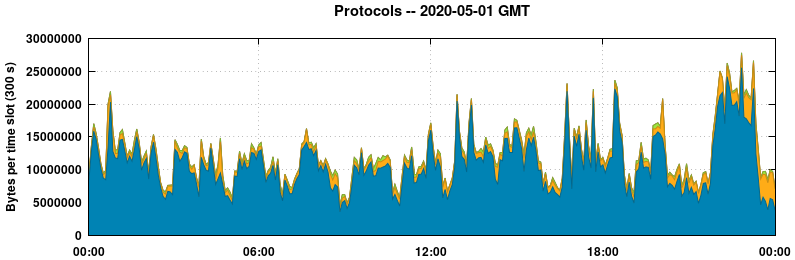 Protocols