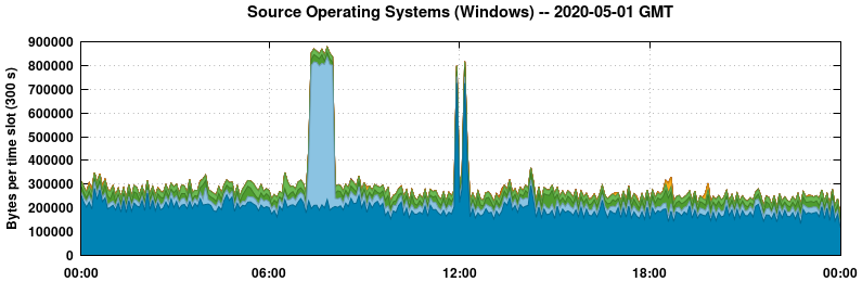 Source Operating Systems (Windows)