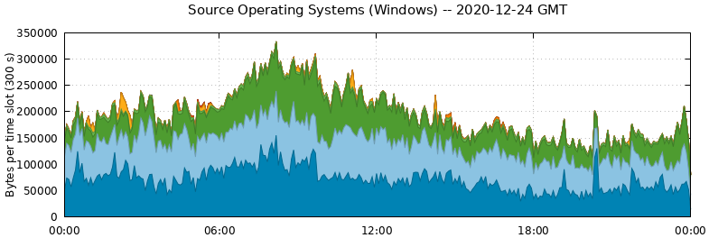 Source Operating Systems (Windows)