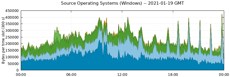 Source Operating Systems (Windows)