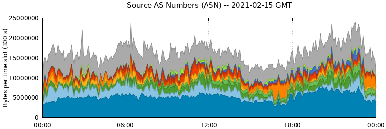 Source AS Numbers (ASNs)