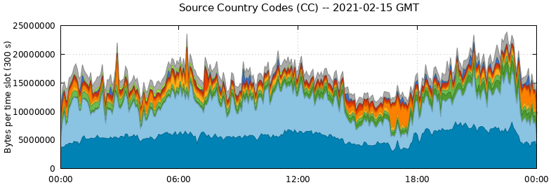 Source Country Codes (CCs)