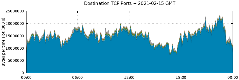 Destination TCP Ports