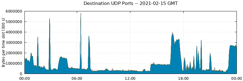 Destination UDP Ports