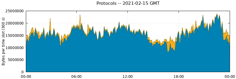 Protocols