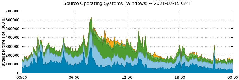 Source Operating Systems (Windows)