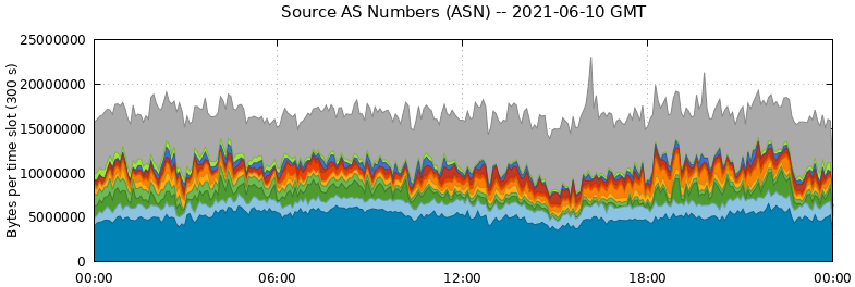 Source AS Numbers (ASNs)