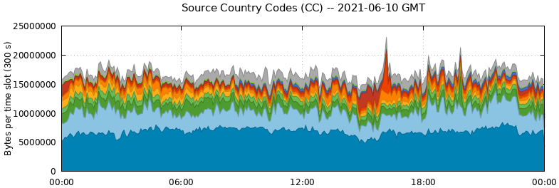 Source Country Codes (CCs)