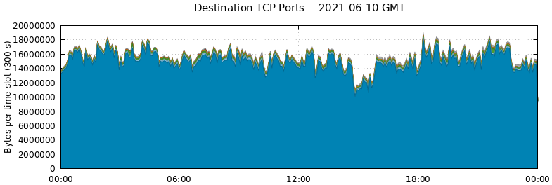 Destination TCP Ports