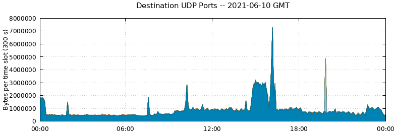 Destination UDP Ports