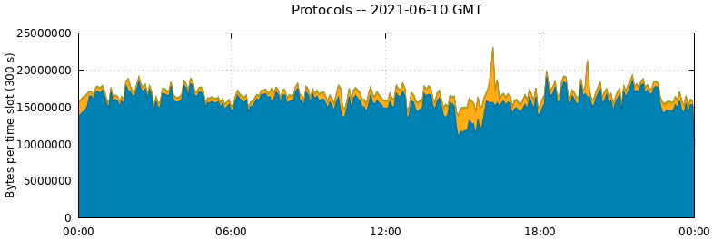 Protocols