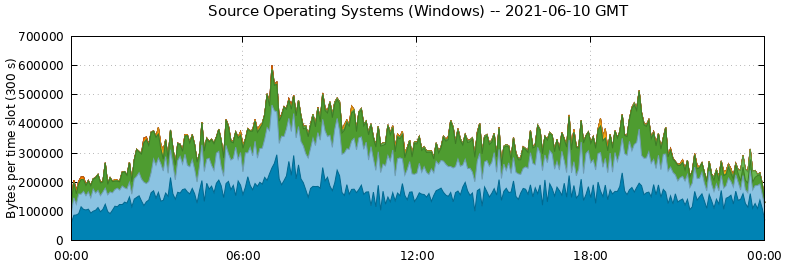 Source Operating Systems (Windows)