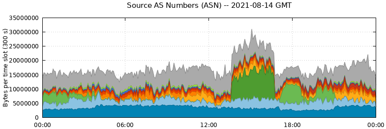 Source AS Numbers (ASNs)