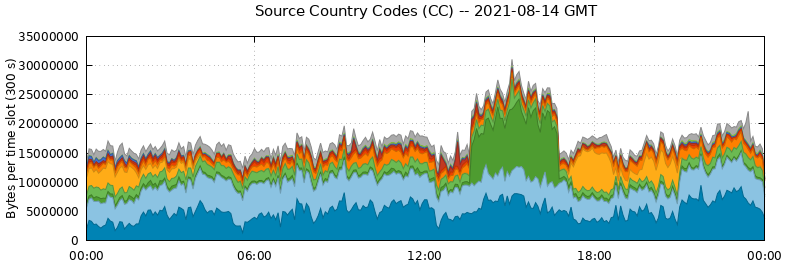 Source Country Codes (CCs)