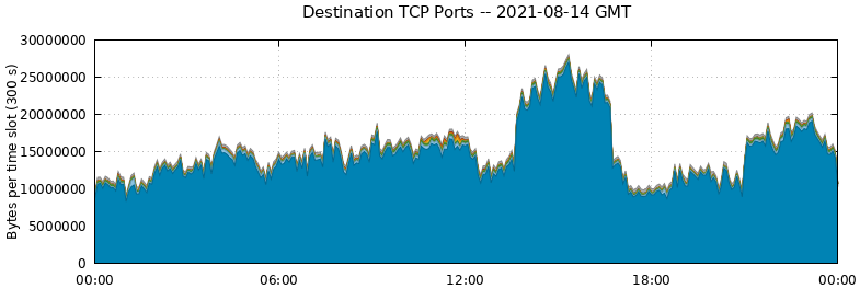 Destination TCP Ports