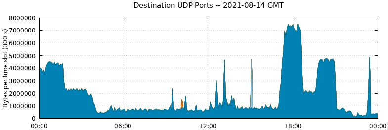 Destination UDP Ports