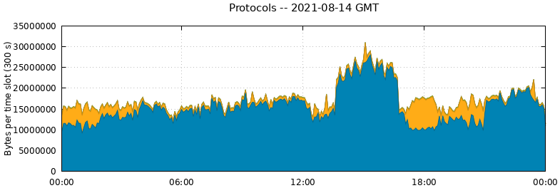 Protocols