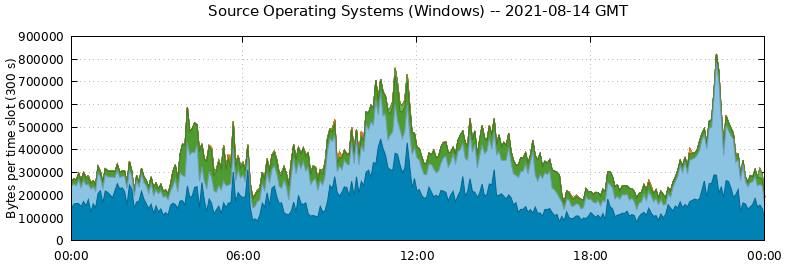 Source Operating Systems (Windows)