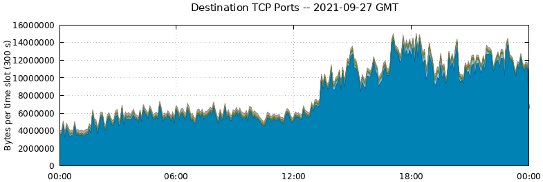 Destination TCP Ports