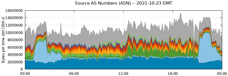 Source AS Numbers (ASNs)