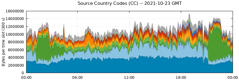 Source Country Codes (CCs)