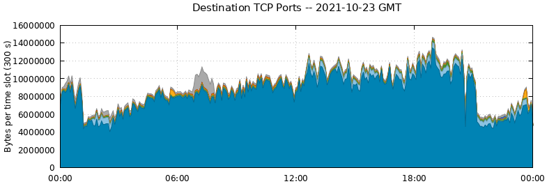 Destination TCP Ports