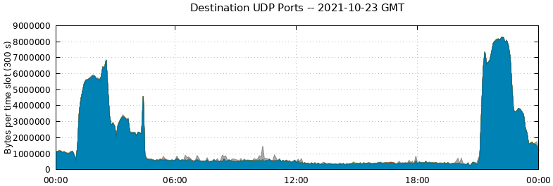 Destination UDP Ports