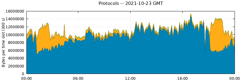 Protocols