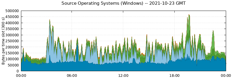 Source Operating Systems (Windows)