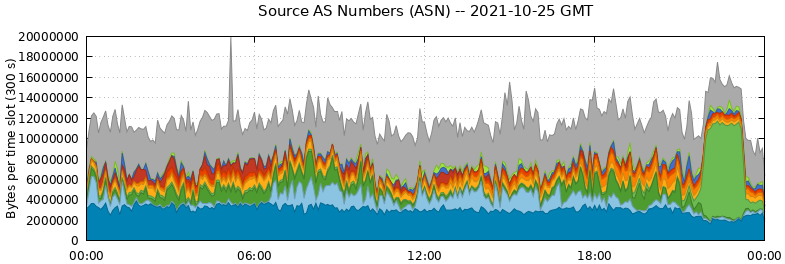 Source AS Numbers (ASNs)