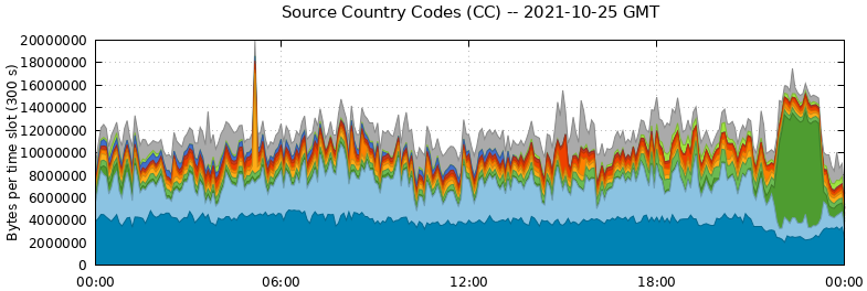 Source Country Codes (CCs)