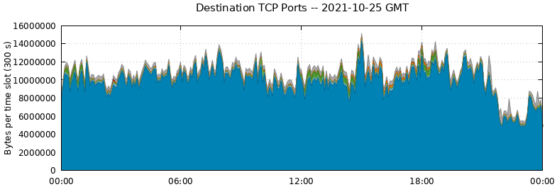 Destination TCP Ports