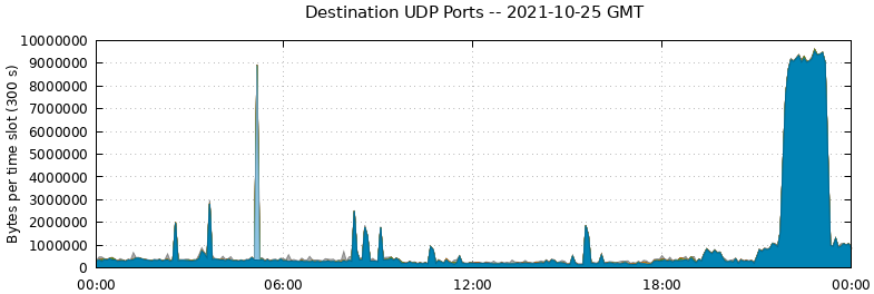 Destination UDP Ports