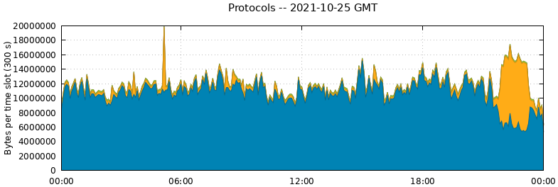 Protocols