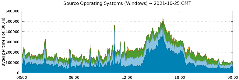 Source Operating Systems (Windows)