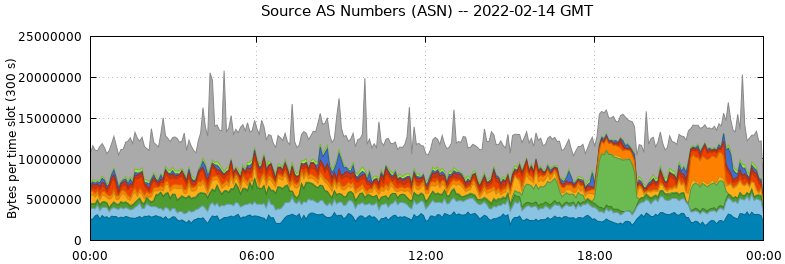 Source AS Numbers (ASNs)