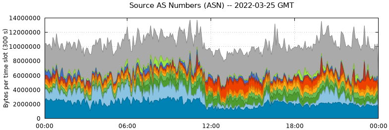 Source AS Numbers (ASNs)