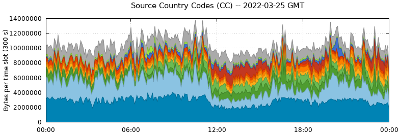 Source Country Codes (CCs)