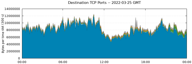 Destination TCP Ports