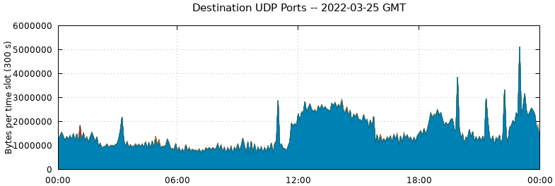 Destination UDP Ports