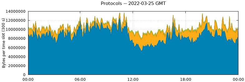 Protocols