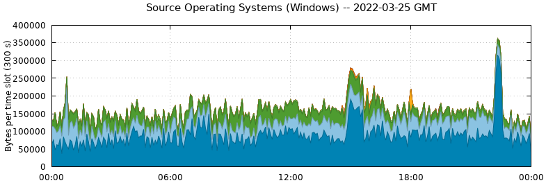 Source Operating Systems (Windows)