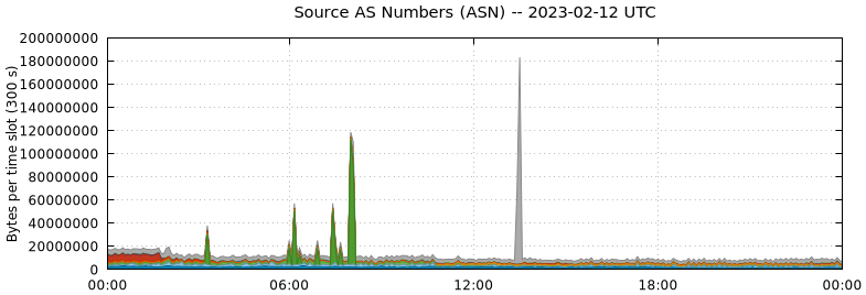 Source AS Numbers (ASNs)