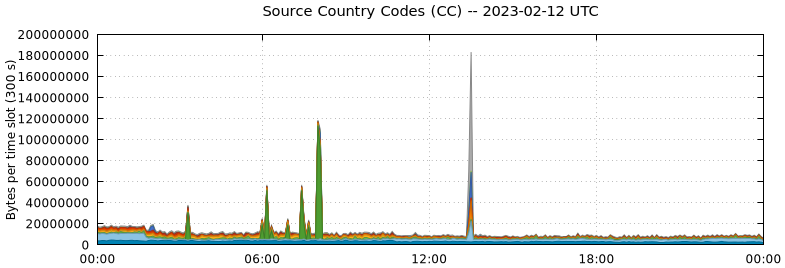 Source Country Codes (CCs)