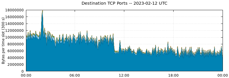 Destination TCP Ports