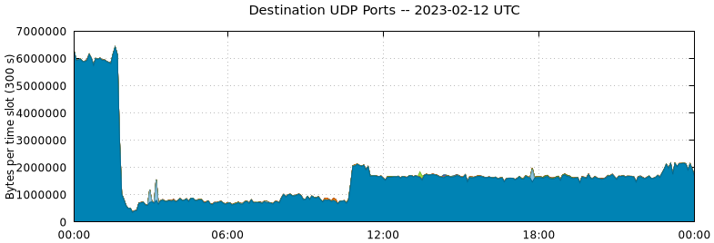 Destination UDP Ports