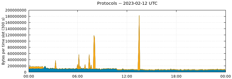 Protocols