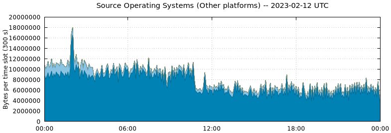 Source Operating Systems (Other Platforms)