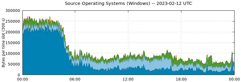 Source Operating Systems (Windows)