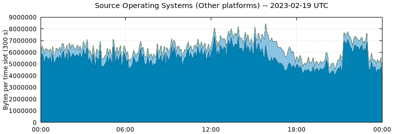 Source Operating Systems (Other Platforms)